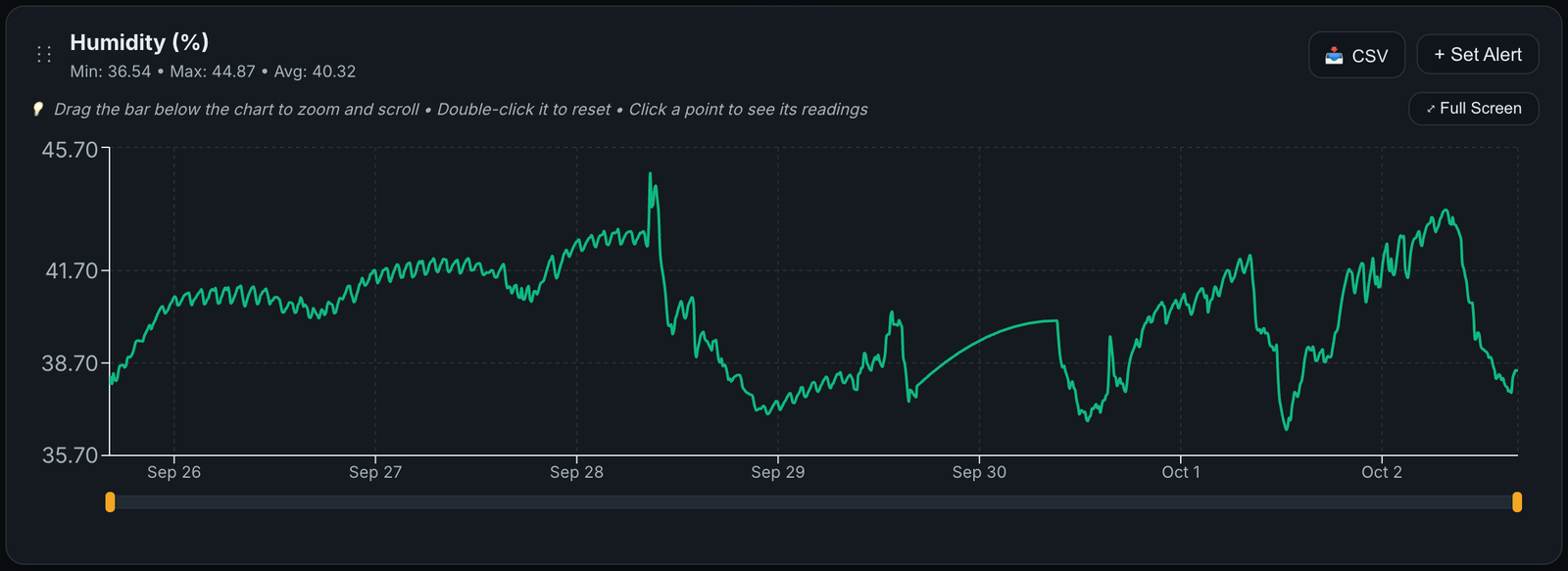 A Humidity chart on the Atrium sensor dashboard covering Sep 26 to Oct 2, with CSV, Set Alert and Full Screen buttons above it, a hint line reading "Drag the bar below the chart to zoom and scroll, double-click it to reset, click a point to see its readings", and an orange-handled zoom bar under the chart.
